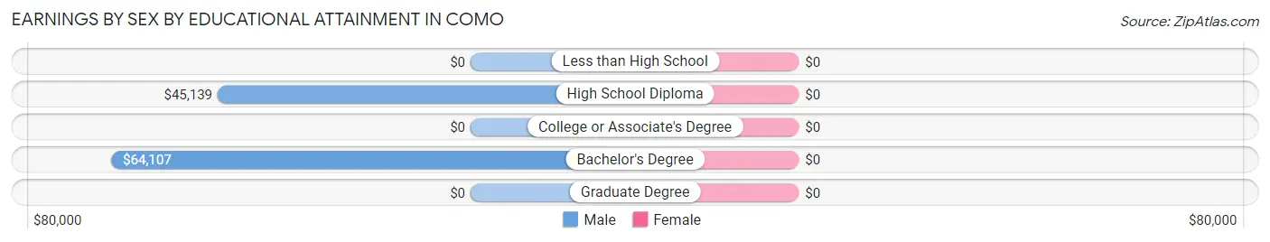 Earnings by Sex by Educational Attainment in Como