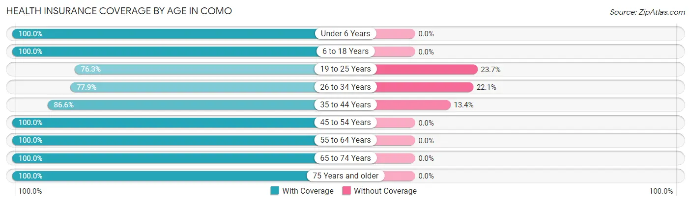Health Insurance Coverage by Age in Como