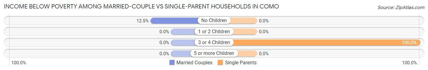 Income Below Poverty Among Married-Couple vs Single-Parent Households in Como