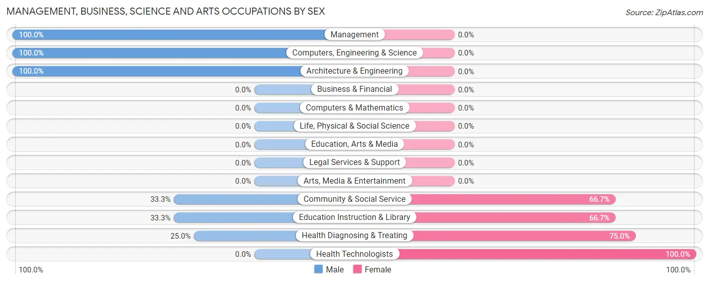 Management, Business, Science and Arts Occupations by Sex in Como