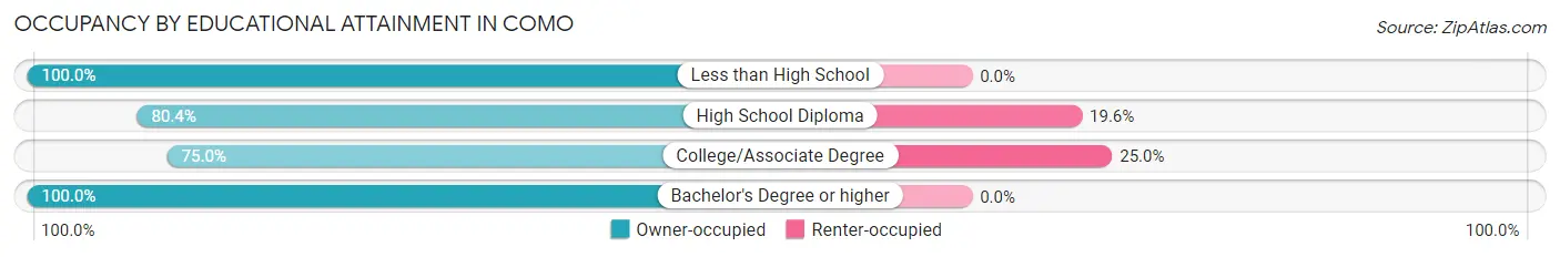 Occupancy by Educational Attainment in Como