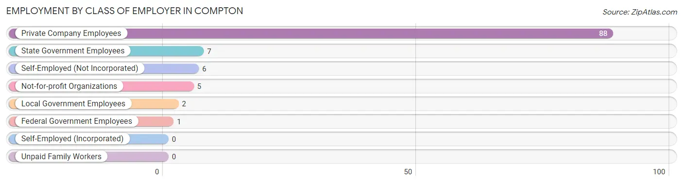 Employment by Class of Employer in Compton