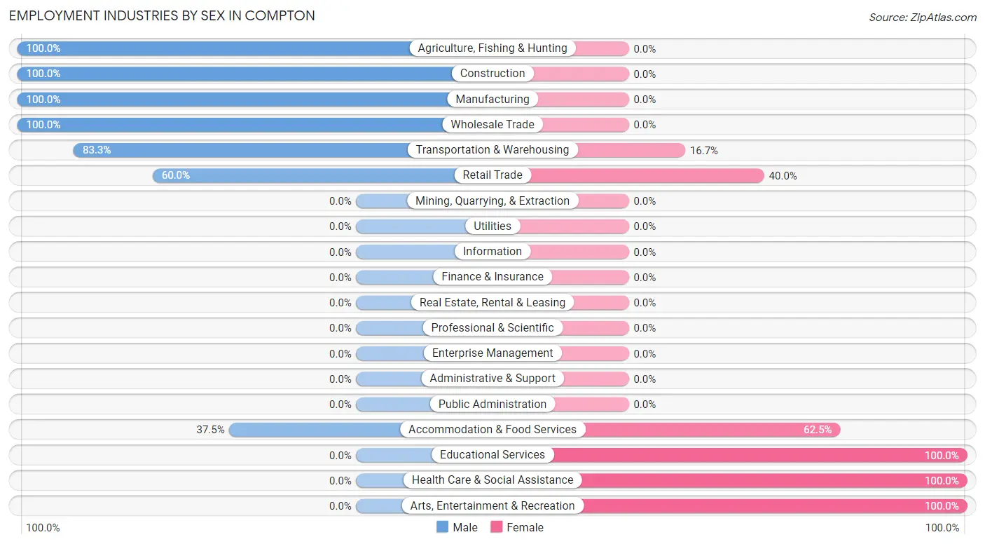 Employment Industries by Sex in Compton