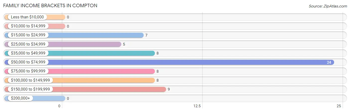 Family Income Brackets in Compton