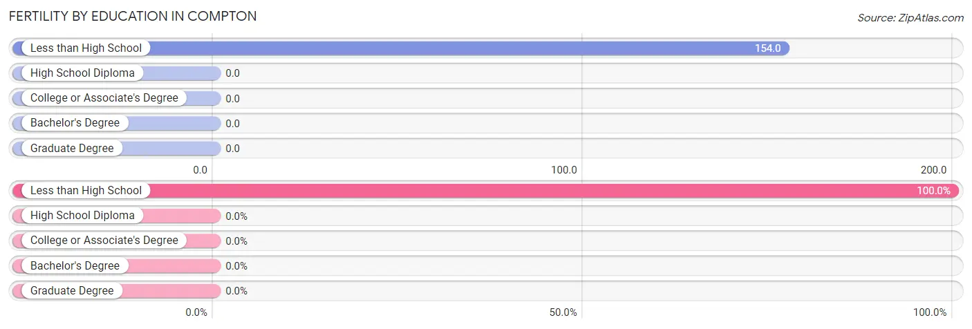 Female Fertility by Education Attainment in Compton