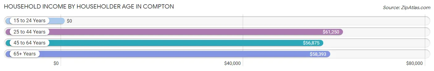 Household Income by Householder Age in Compton