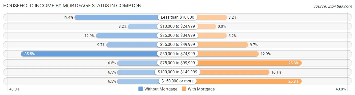 Household Income by Mortgage Status in Compton