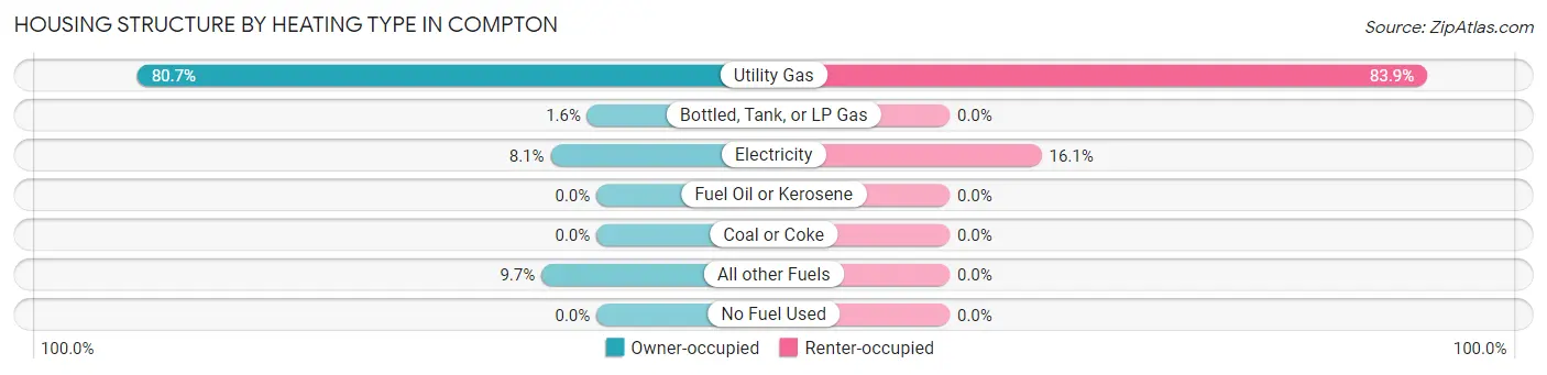 Housing Structure by Heating Type in Compton