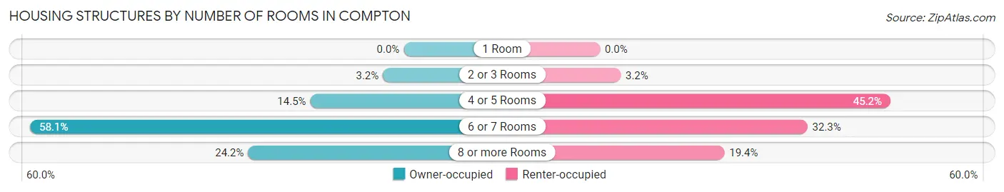 Housing Structures by Number of Rooms in Compton