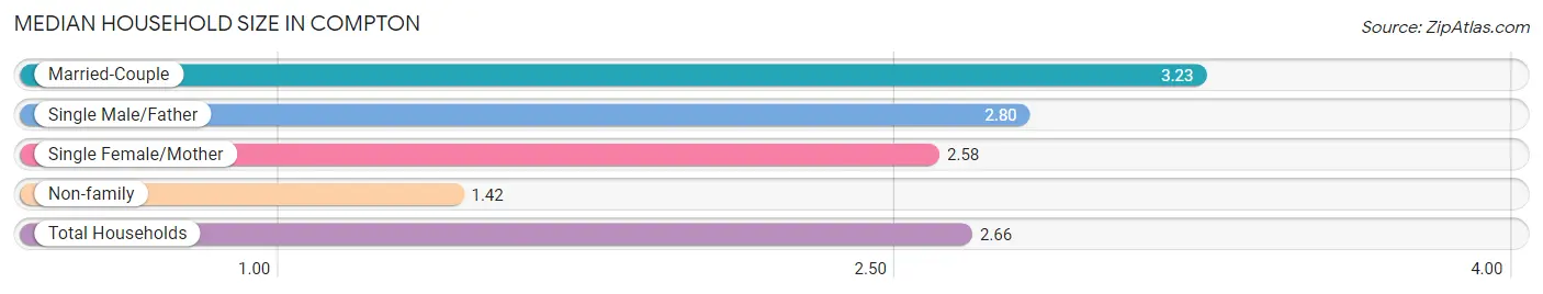 Median Household Size in Compton