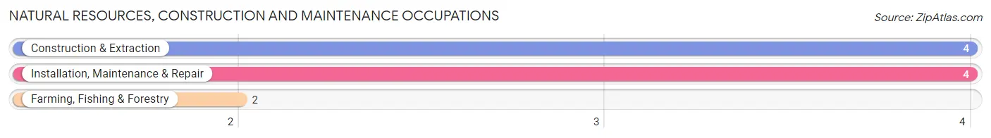 Natural Resources, Construction and Maintenance Occupations in Compton