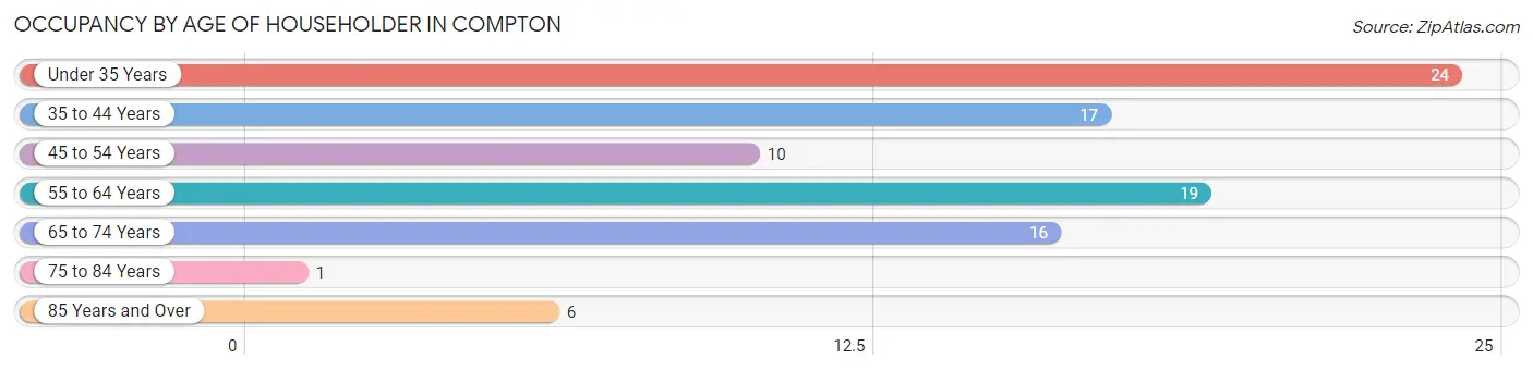 Occupancy by Age of Householder in Compton