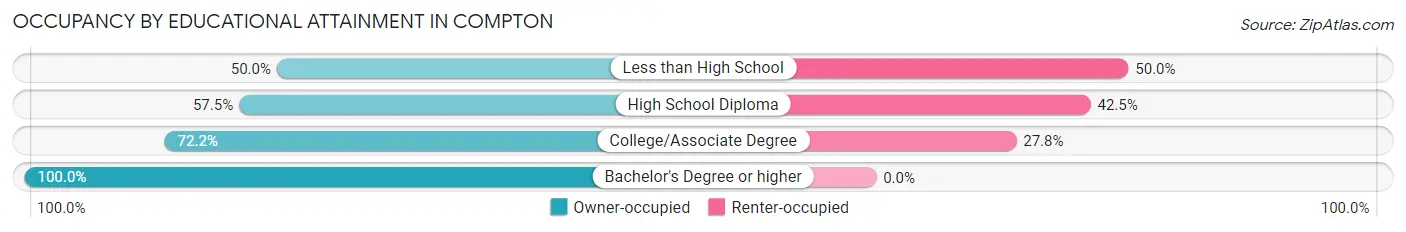 Occupancy by Educational Attainment in Compton