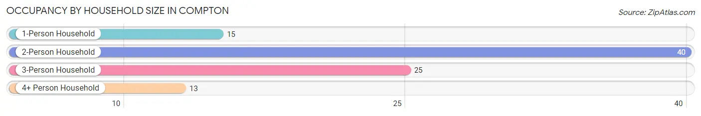 Occupancy by Household Size in Compton