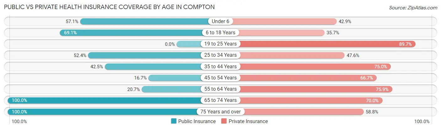 Public vs Private Health Insurance Coverage by Age in Compton