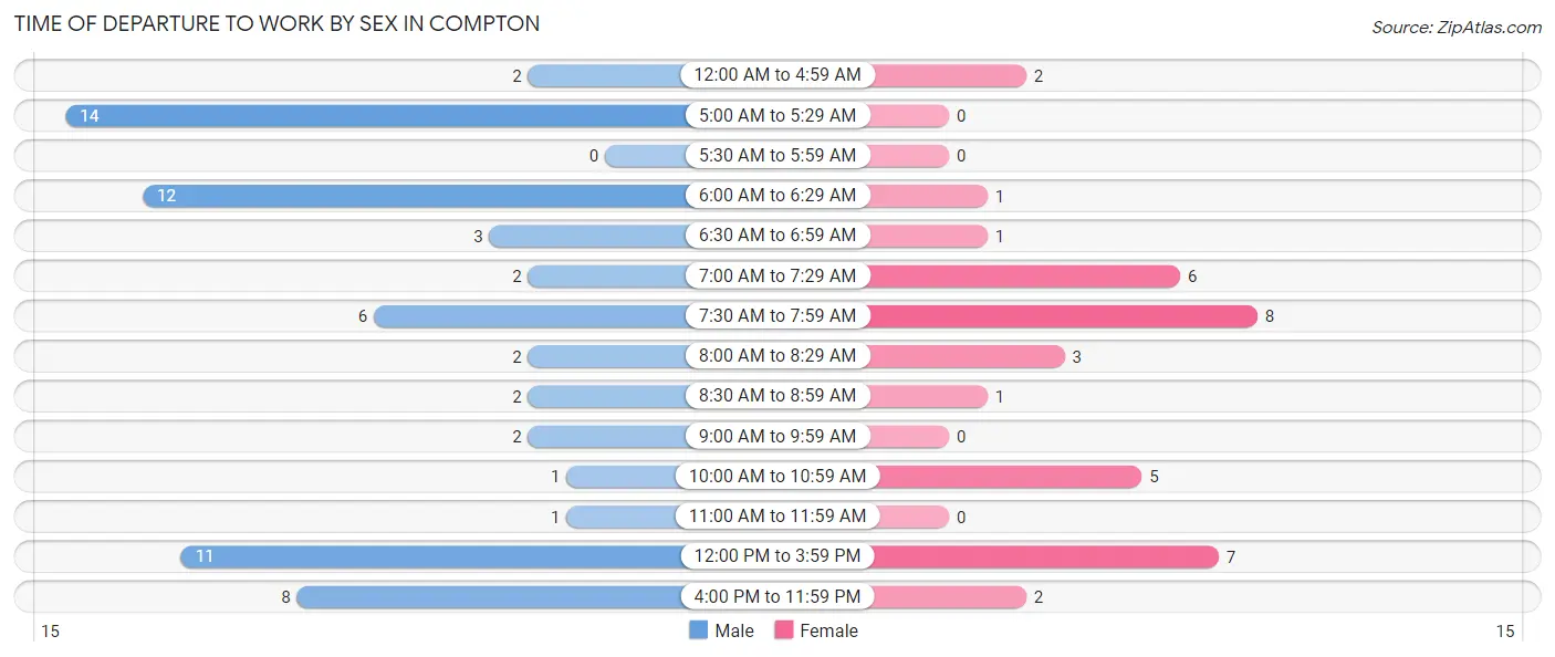 Time of Departure to Work by Sex in Compton