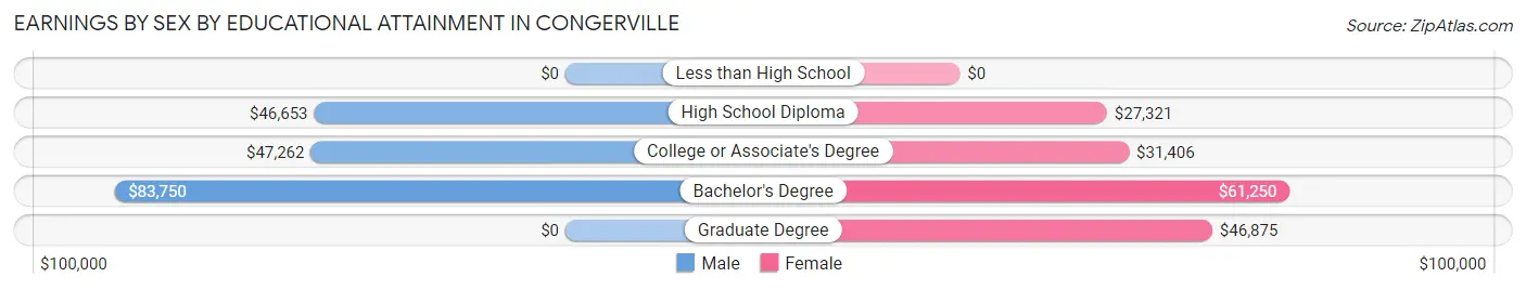 Earnings by Sex by Educational Attainment in Congerville