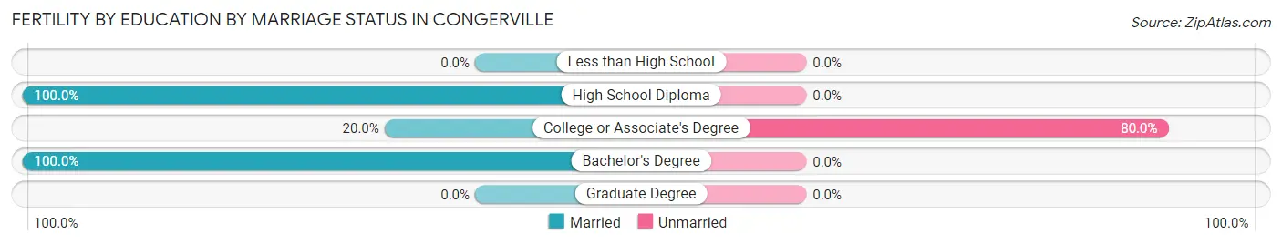 Female Fertility by Education by Marriage Status in Congerville