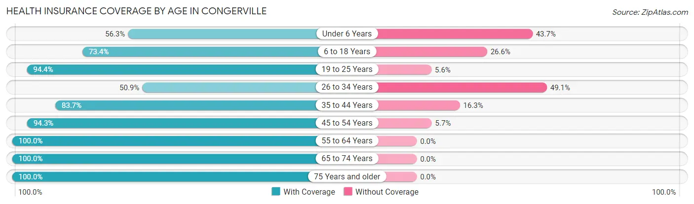 Health Insurance Coverage by Age in Congerville