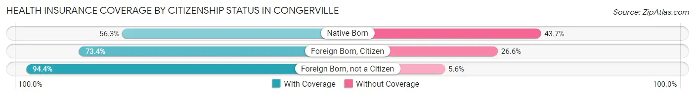 Health Insurance Coverage by Citizenship Status in Congerville