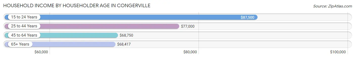 Household Income by Householder Age in Congerville