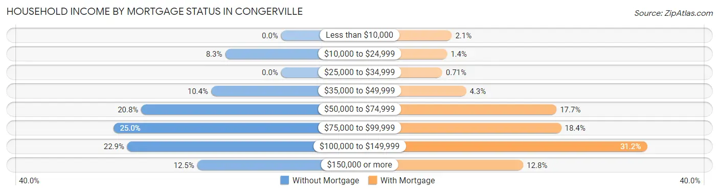Household Income by Mortgage Status in Congerville