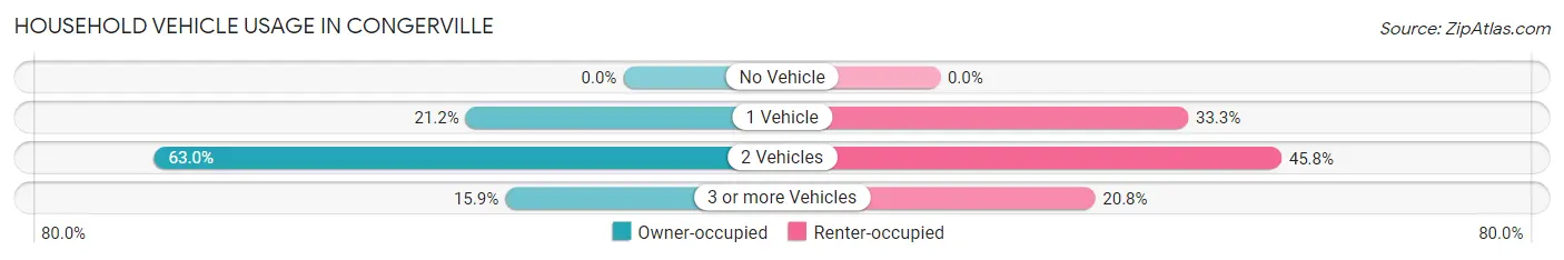 Household Vehicle Usage in Congerville
