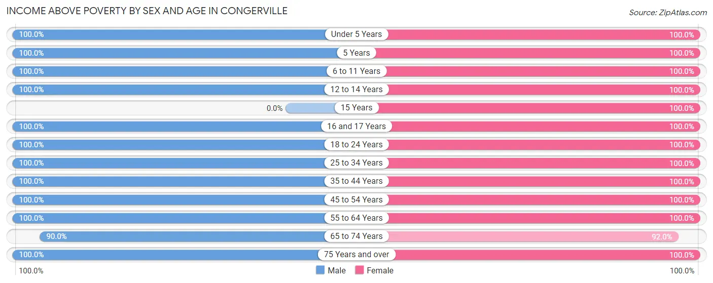 Income Above Poverty by Sex and Age in Congerville