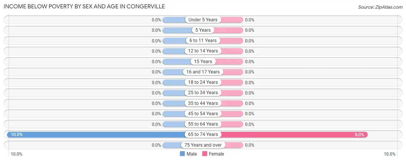 Income Below Poverty by Sex and Age in Congerville