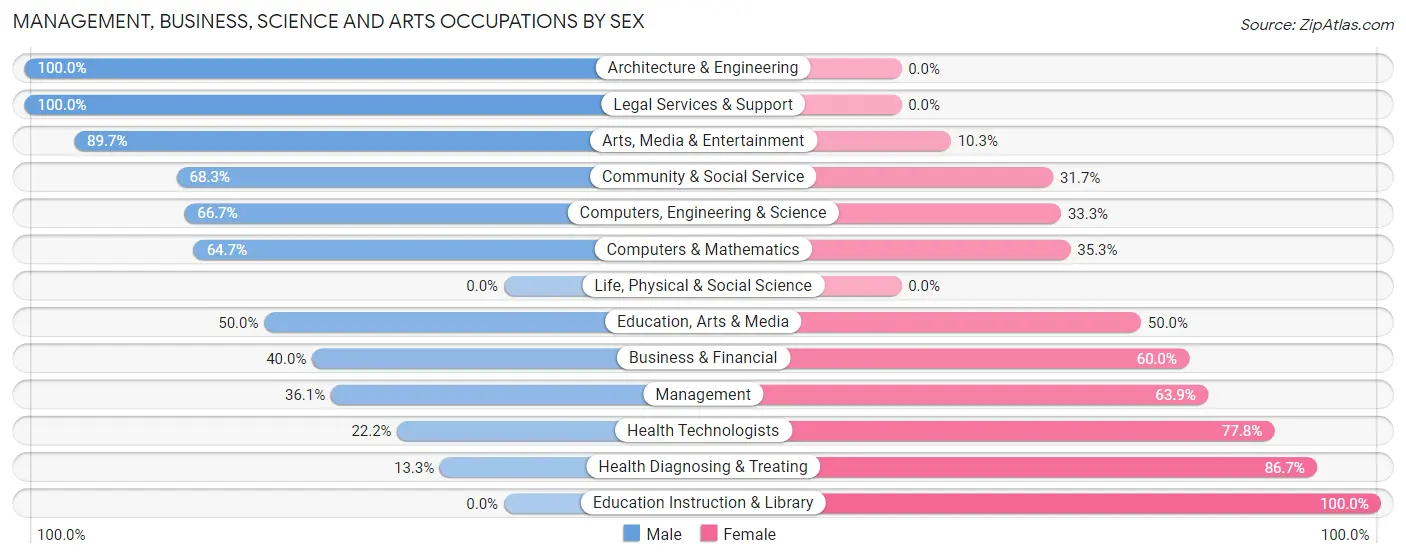 Management, Business, Science and Arts Occupations by Sex in Congerville