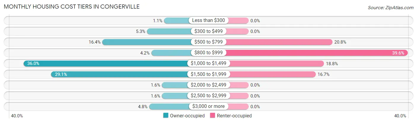 Monthly Housing Cost Tiers in Congerville