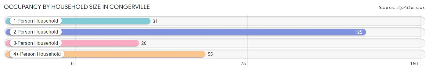 Occupancy by Household Size in Congerville