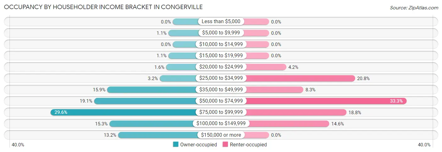 Occupancy by Householder Income Bracket in Congerville