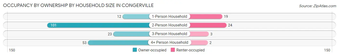 Occupancy by Ownership by Household Size in Congerville