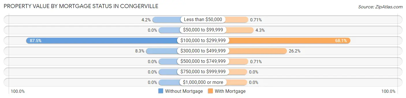 Property Value by Mortgage Status in Congerville