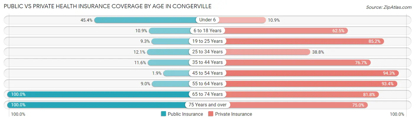 Public vs Private Health Insurance Coverage by Age in Congerville