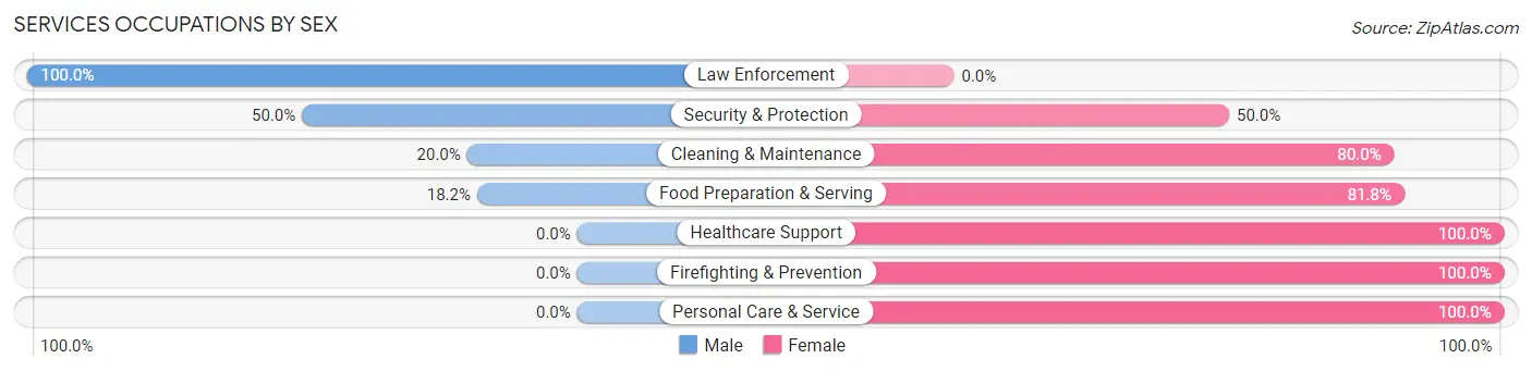 Services Occupations by Sex in Congerville