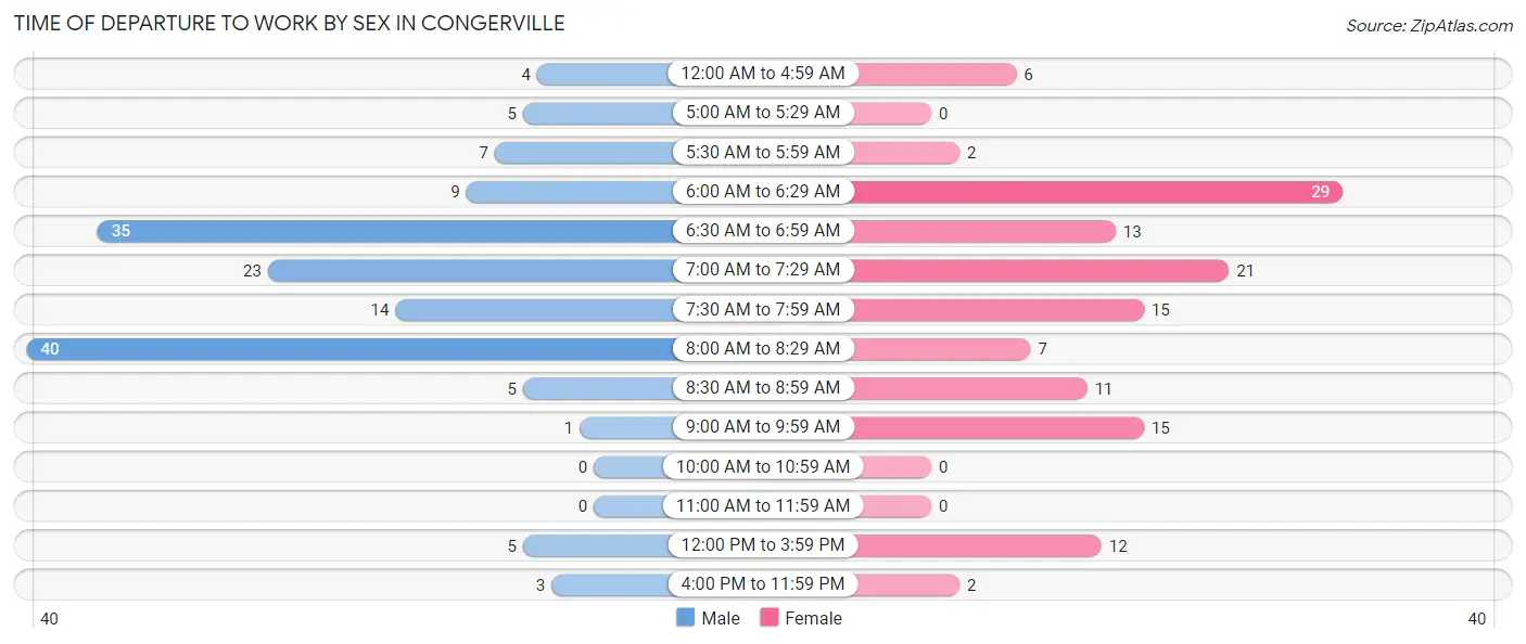 Time of Departure to Work by Sex in Congerville