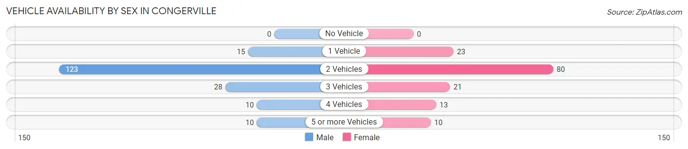 Vehicle Availability by Sex in Congerville