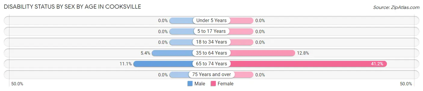 Disability Status by Sex by Age in Cooksville