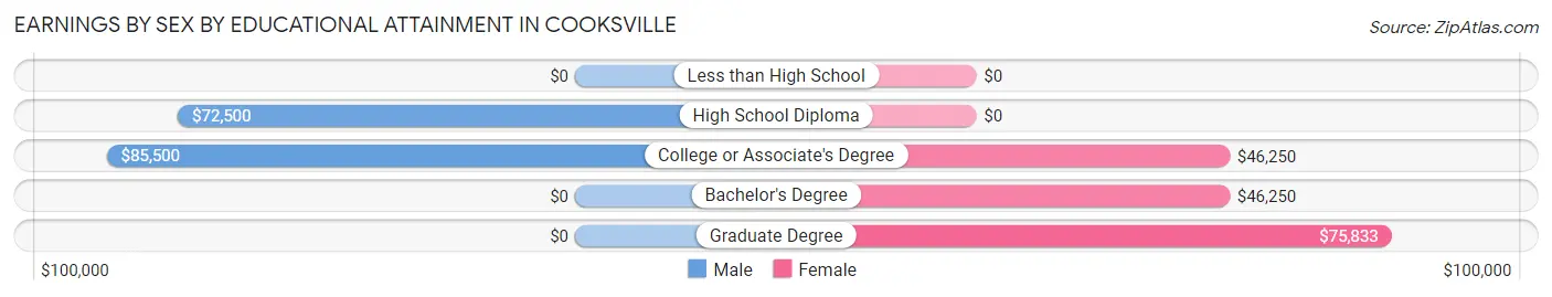 Earnings by Sex by Educational Attainment in Cooksville
