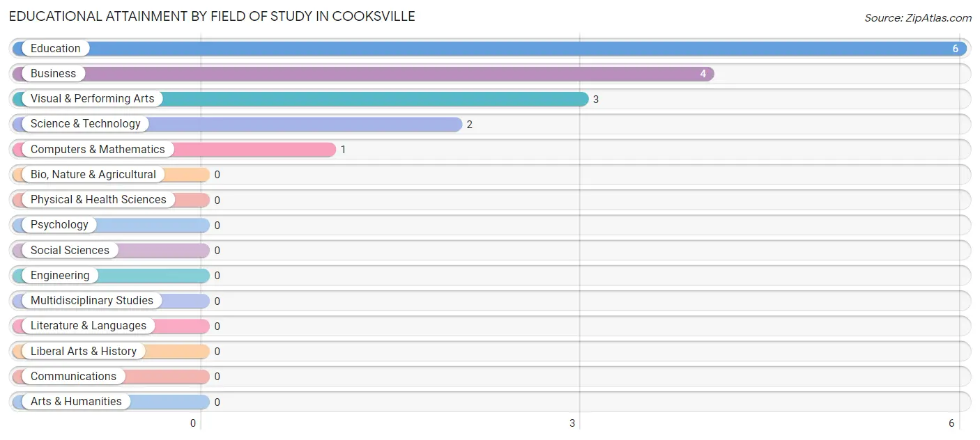 Educational Attainment by Field of Study in Cooksville
