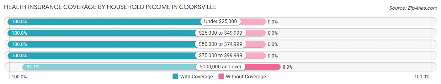 Health Insurance Coverage by Household Income in Cooksville
