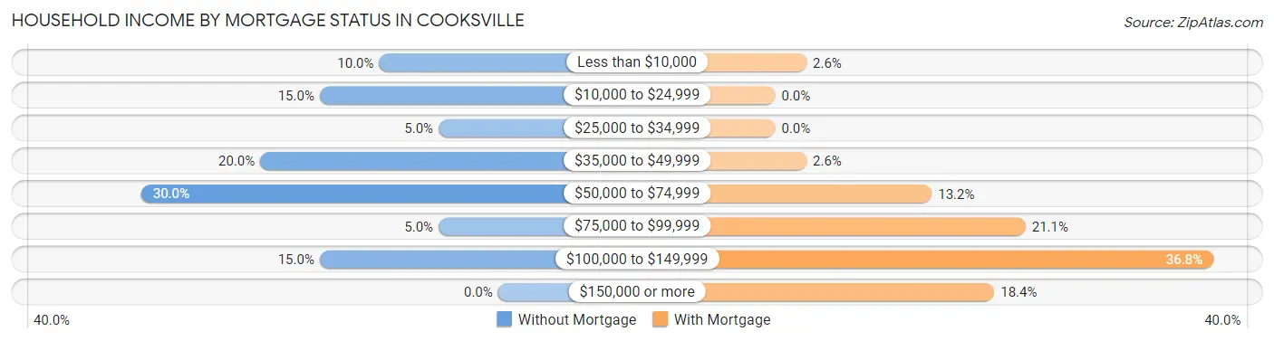 Household Income by Mortgage Status in Cooksville