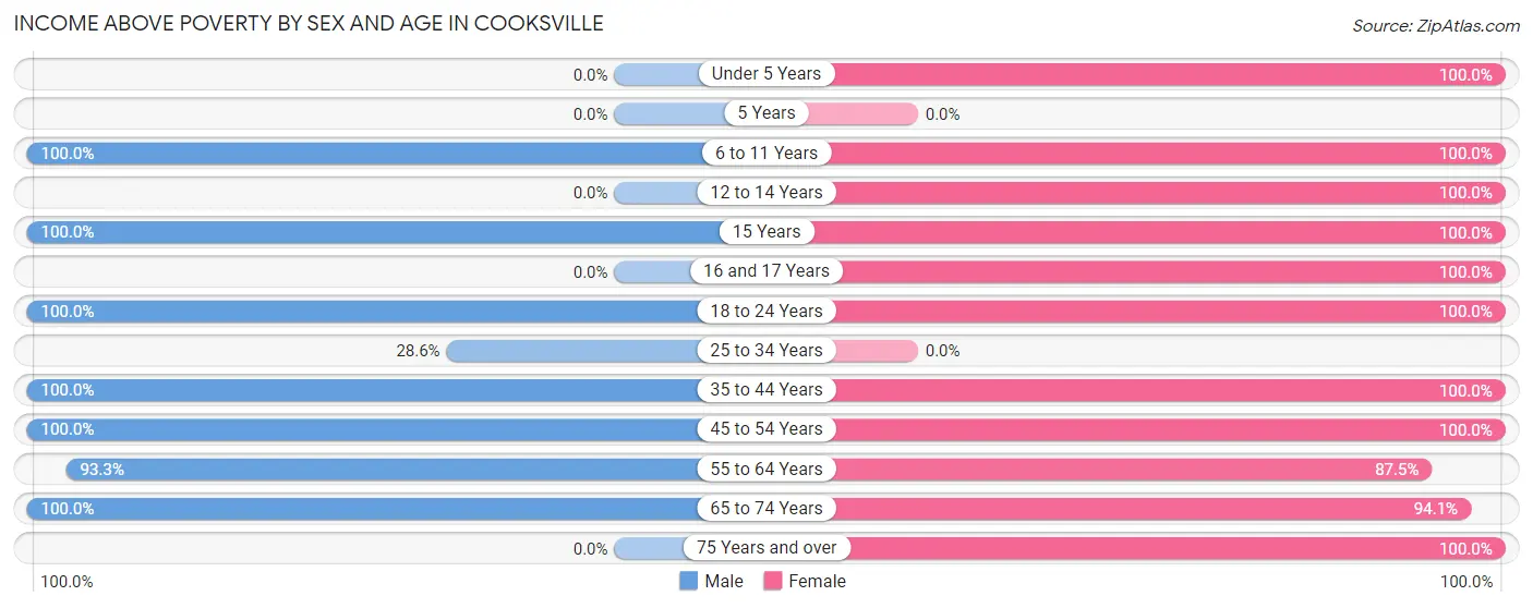 Income Above Poverty by Sex and Age in Cooksville