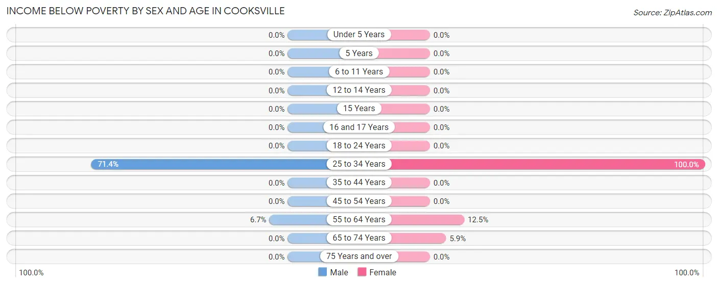 Income Below Poverty by Sex and Age in Cooksville