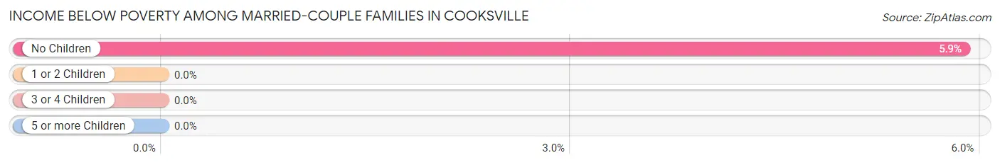 Income Below Poverty Among Married-Couple Families in Cooksville