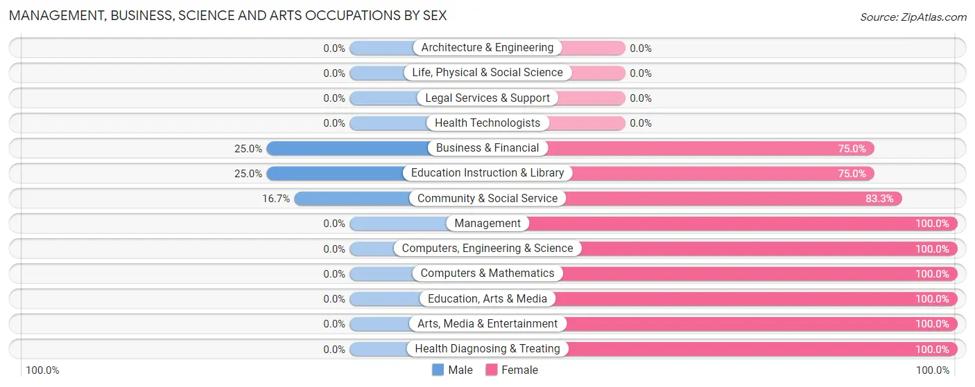 Management, Business, Science and Arts Occupations by Sex in Cooksville