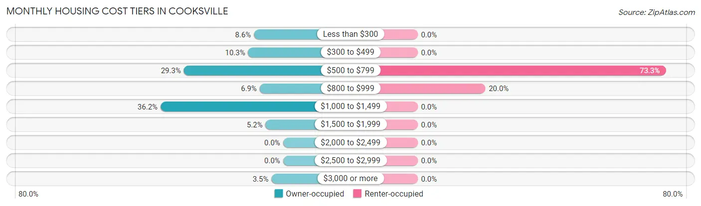 Monthly Housing Cost Tiers in Cooksville