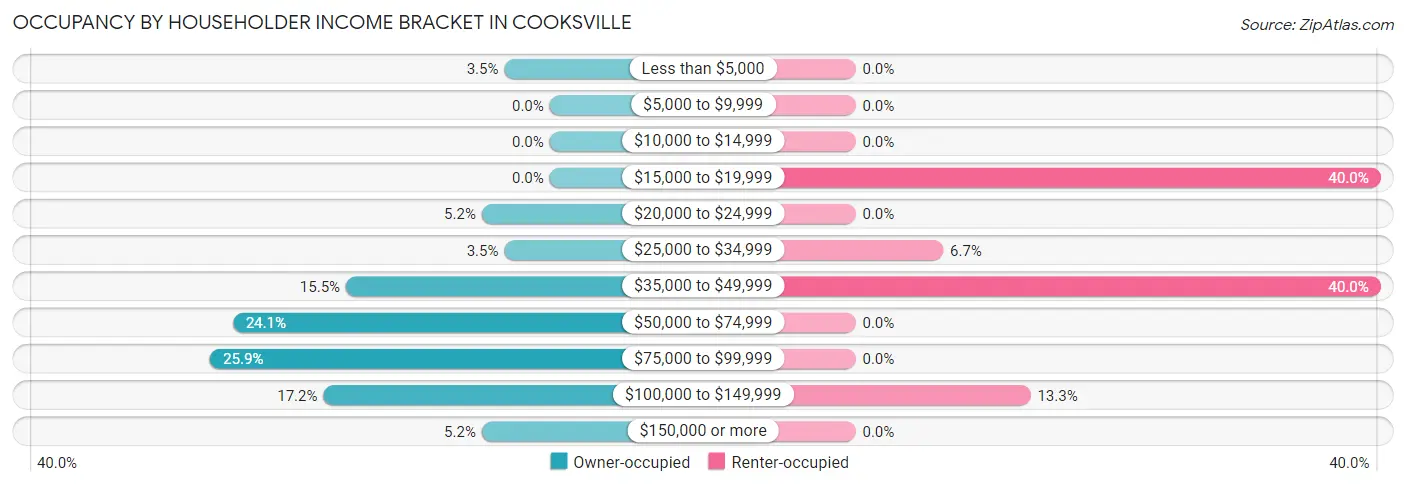 Occupancy by Householder Income Bracket in Cooksville